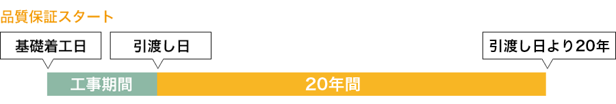 品質保証スタート