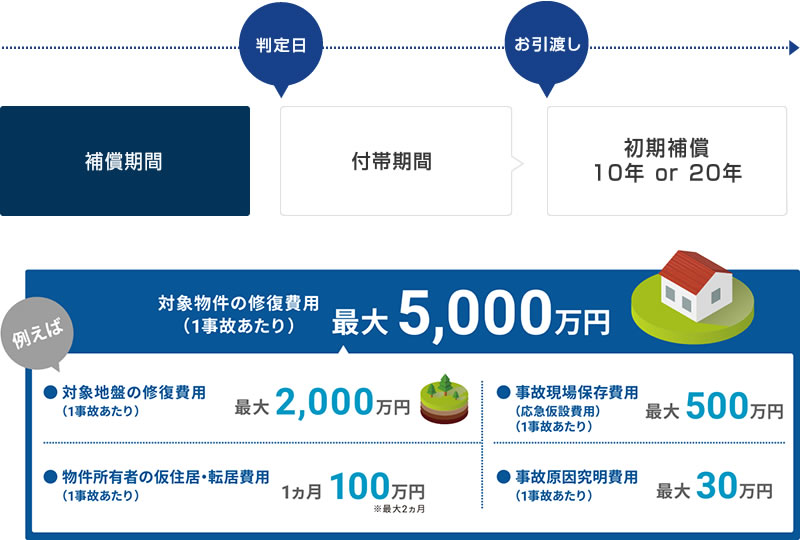 地盤ロングライフ補償®